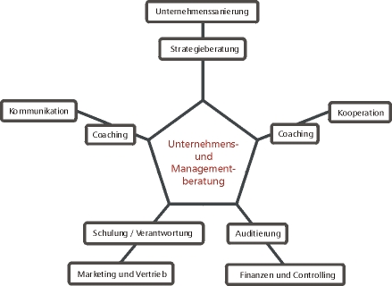 Allgemeine Unternehmens- und Managementberatung